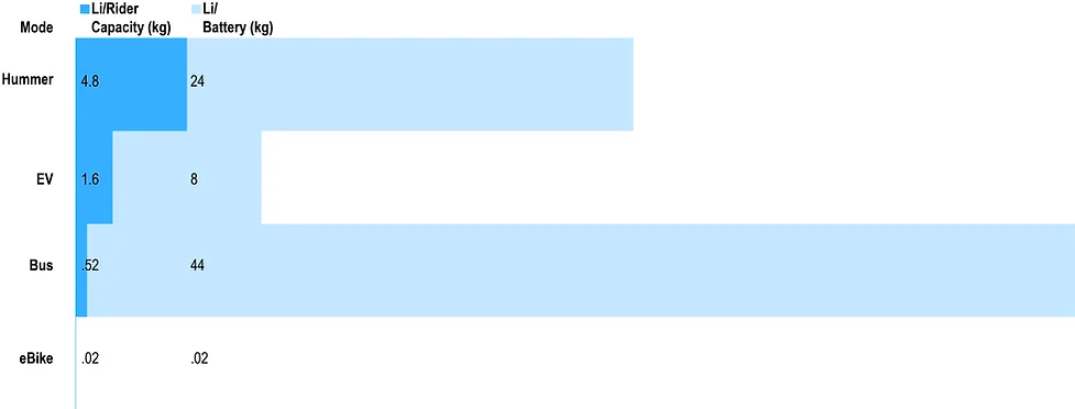A comparative chart of  of e-Hummer, EV, e-bus, and e-bike lithium intensities.