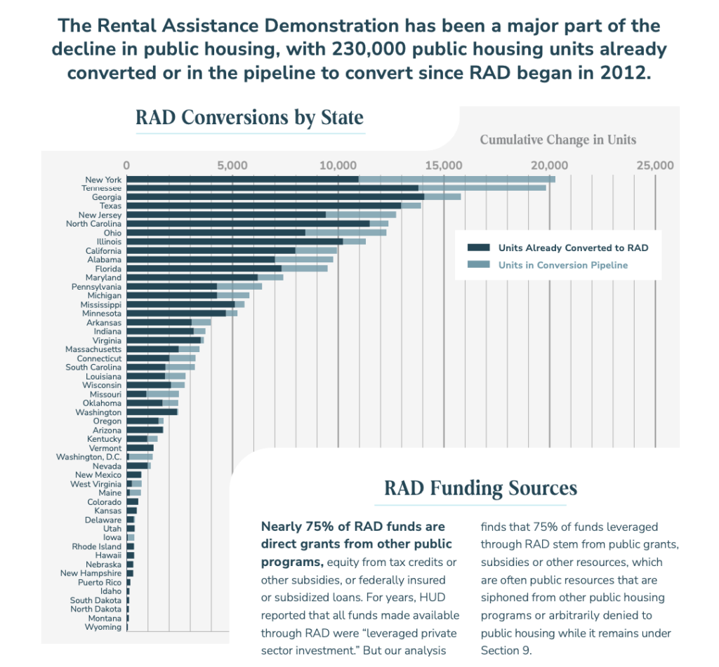 New analysis of the Rental Assistance Demonstration (RAD) program shows we need a new approach.