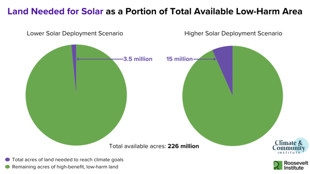 Land needed for solar as a portion of total available low-harm area. Total available acres: 226 million. In the lower solar deployment scenario, 3.5 million acres are needed. In the higher solar deployment scenario, 15 million acres are needed.