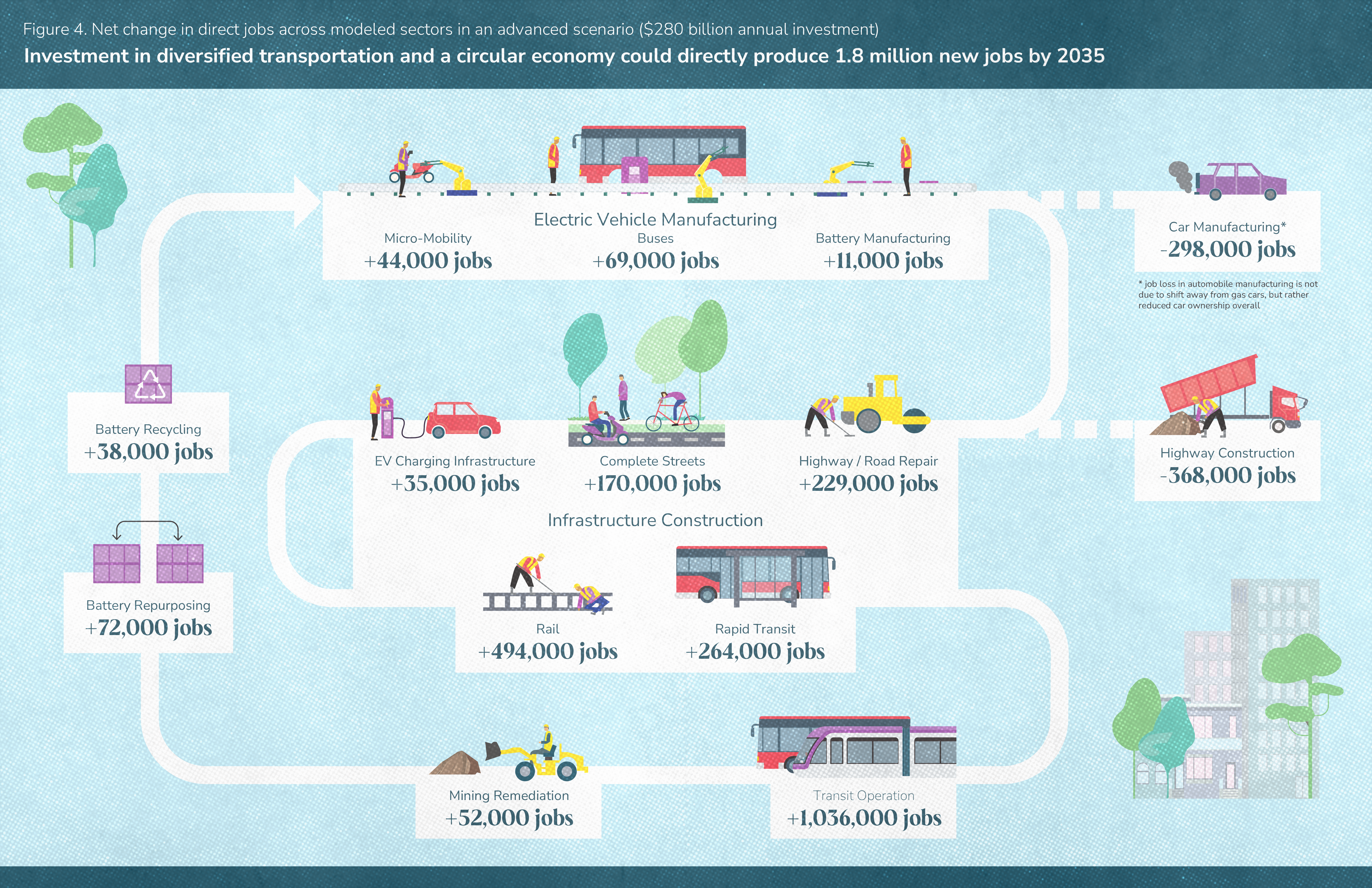 In an advanced investment scenario, 1.8 million new jobs would be direct and distributed across the transportation sector.