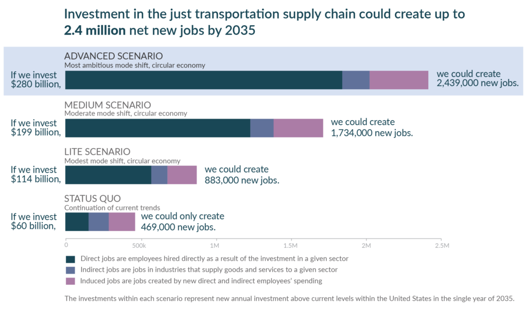 Under an “advanced” investment scenario, in which we invest $280 billion annually in diversified transportation and a circular economy, we find a net total of more than 1.8 million new direct jobs and 2.4 million new total jobs by 2035. 
Under the “medium” investment scenario, with an investment of $199 billion annually, we find a net total of 1.2 million new direct jobs and 1.7 million new total jobs. 
Under the “lite” investment scenario, with an investment of $114 billion annually, we find a net total of 570,000 new direct jobs and 880,000 new total jobs.
 The status quo scenario, in which we don’t shift our investment priorities, results in fewer than 150,000 new direct jobs—less than 10 percent of the jobs created in the advanced investment scenario. The status quo scenario would result in 469,000 new total jobs.