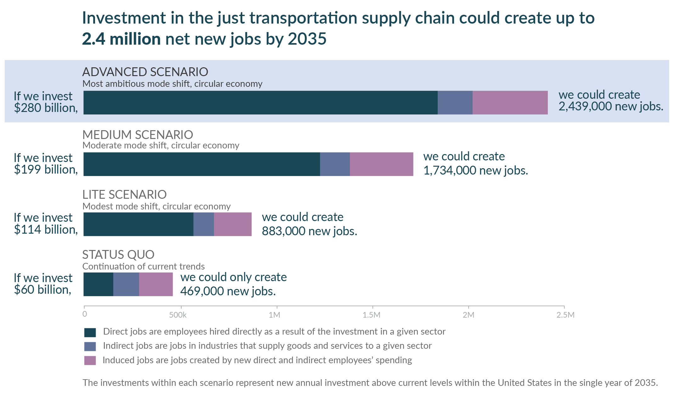 Under an “advanced” investment scenario, in which we invest $280 billion annually in diversified transportation and a circular economy, we find a net total of more than 1.8 million new direct jobs and 2.4 million new total jobs by 2035. 
Under the “medium” investment scenario, with an investment of $199 billion annually, we find a net total of 1.2 million new direct jobs and 1.7 million new total jobs. 
Under the “lite” investment scenario, with an investment of $114 billion annually, we find a net total of 570,000 new direct jobs and 880,000 new total jobs.
 The status quo scenario, in which we don’t shift our investment priorities, results in fewer than 150,000 new direct jobs—less than 10 percent of the jobs created in the advanced investment scenario. The status quo scenario would result in 469,000 new total jobs.