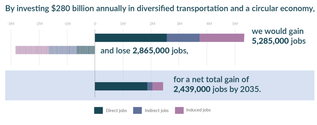 By investing $280 billion annually in diversified transportation and a circular economy,  we would gain 5,285,000 jobs, and lose 2,865,000 jobs, for a net total gain of 2,439,000 jobs by 2035. 