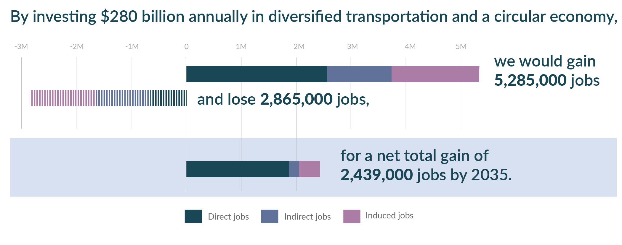 By investing $280 billion annually in diversified transportation and a circular economy,  we would gain 5,285,000 jobs, and lose 2,865,000 jobs, for a net total gain of 2,439,000 jobs by 2035. 