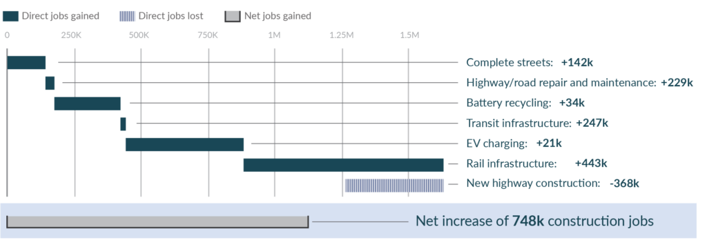 In an advanced investment scenario, auto manufacturing jobs could be mitigated by the auto sector switching to a 32-hour work week 