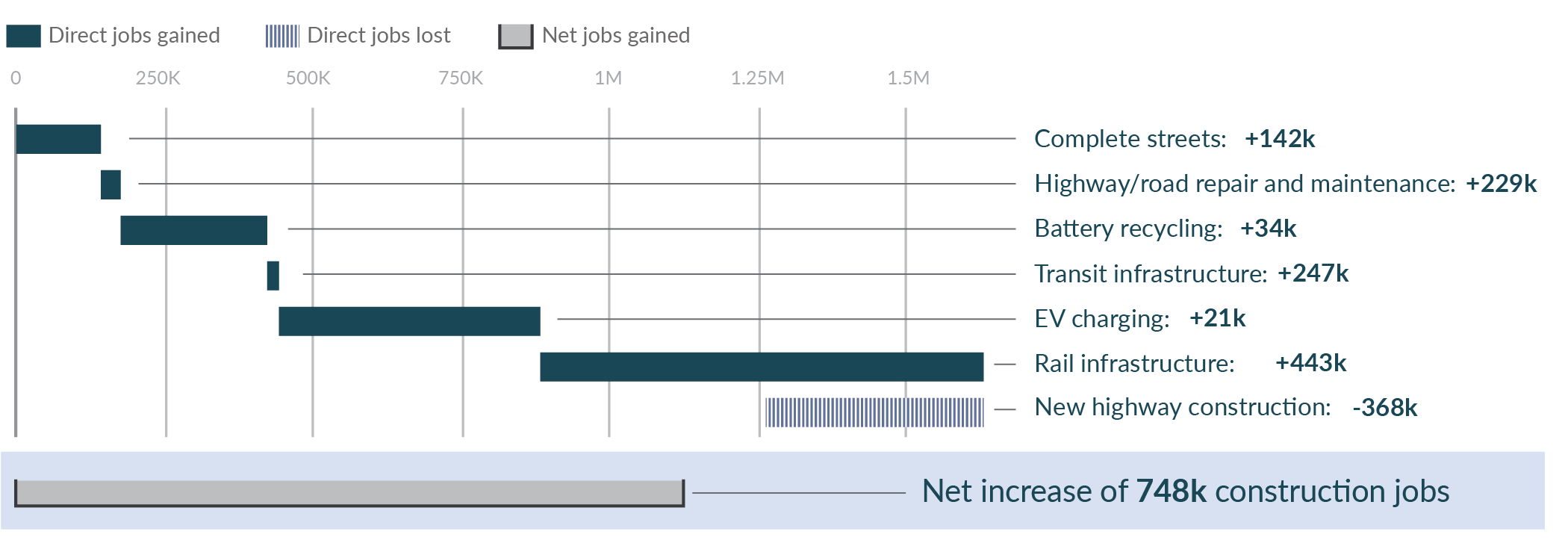 In an advanced investment scenario, auto manufacturing jobs could be mitigated by the auto sector switching to a 32-hour work week 