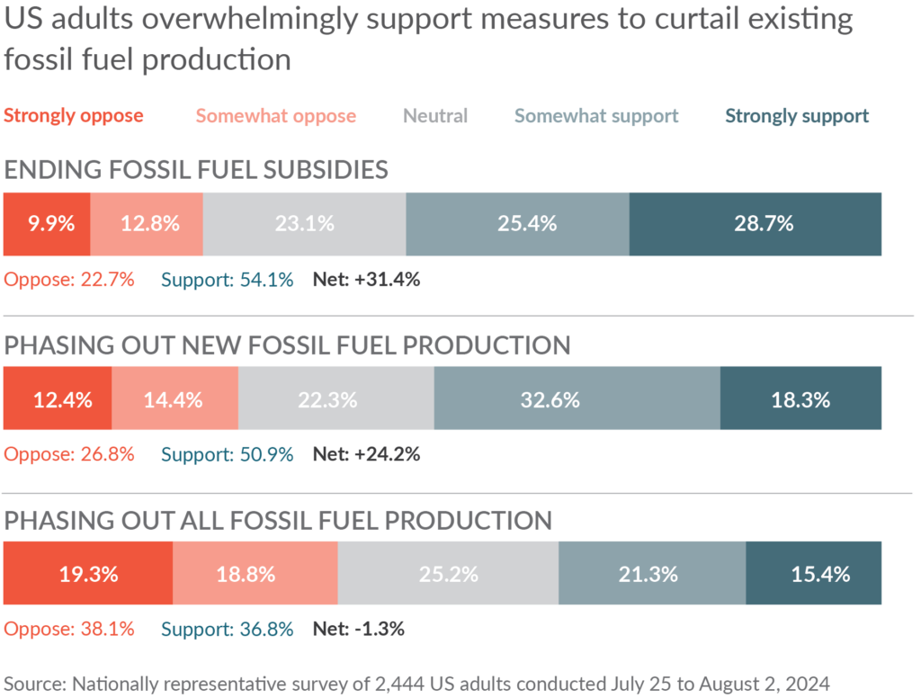 Bar chart. Title: US adults overwhelmingly support measures to curtail existing fossil fuel production. Ending fossil fuels: Oppose: 22.7%, Support: 54.1%. Phasing out new fossil fuel production: Oppose: 26.8%, Support: 50.9%. Phasing out all fossil fuel production: Oppose: 38.1%, Support: 36.8%.