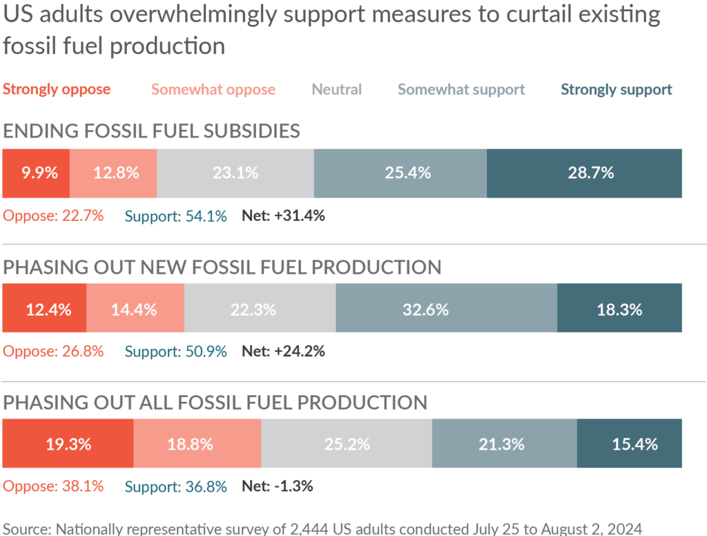 US adults overwhelmingly support measures to curtail existing fossil fuel production. Ending fossil fuels: Oppose: 22.7%, Support: 54.1%. Phasing out new fossil fuel production: Oppose: 26.8%, Support: 50.9%. Phasing out all fossil fuel production: Oppose: 38.1%, Support: 36.8%.