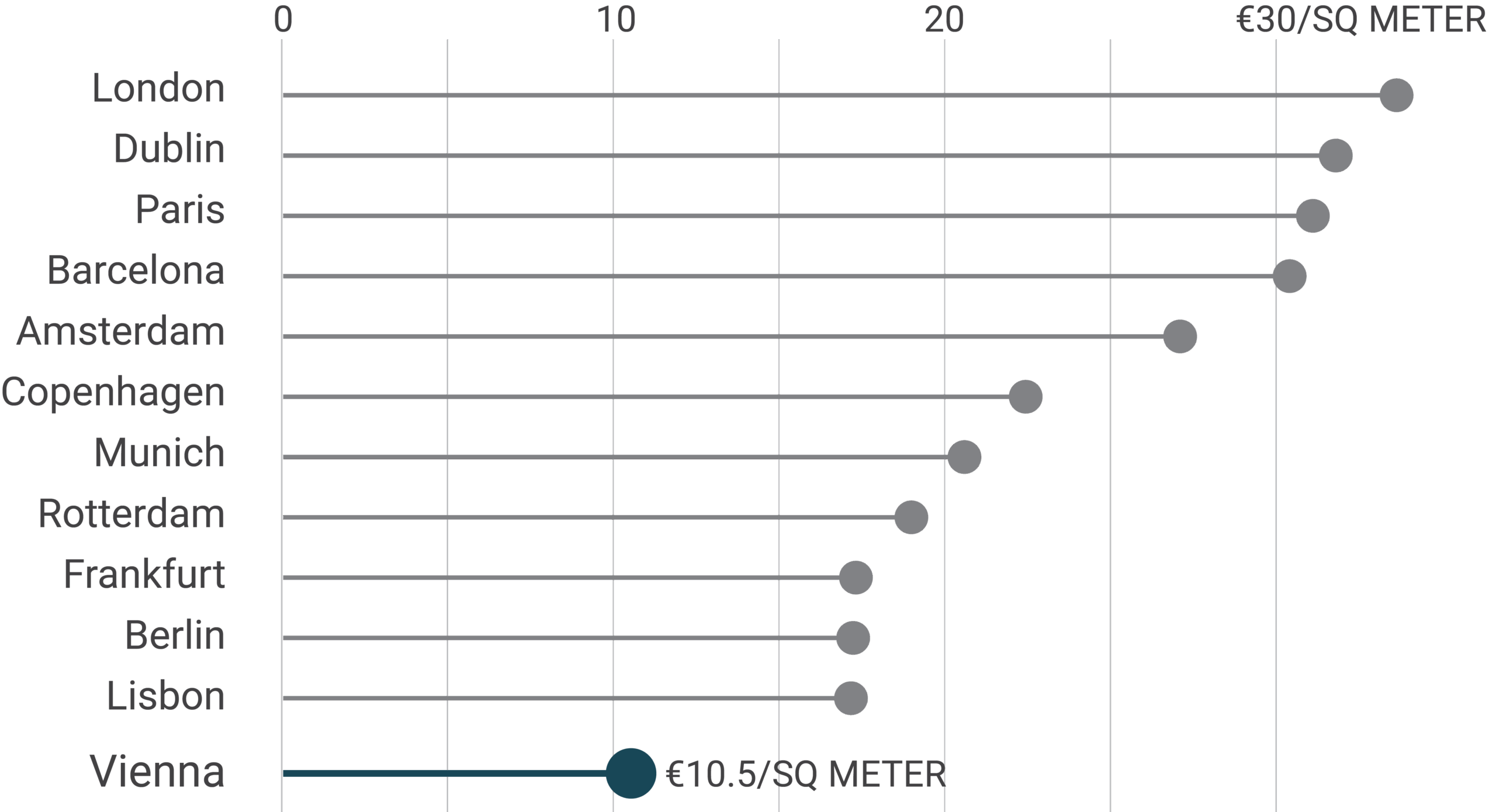Lollipop chart comparing average rents (euros per square meter) for the following cities:
(Inner) London: 33.8, Dublin: 31.5, Paris: 31.5, Barcelona: 30.6, Amsterdam: 27.3, Copenhagen: 22.4, Munich: 20.8, Rotterdam: 19.2, Frankfurt: 17.3, Berlin: 17.2, Lisbon: 17.1, Prague: 15.9, Rome: 13.7, Vienna: 10.5.