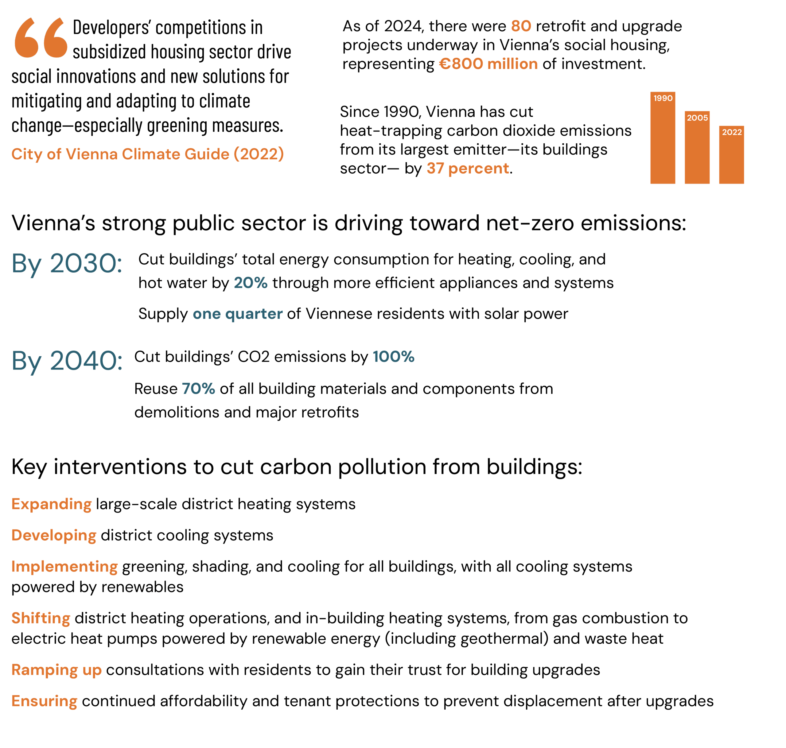Infographic displays text:
"Developers’ competitions in subsidized housing sector drive social innovations and new solutions for mitigating and adapting to climate change—especially greening measures." - City of Vienna Climate Guide (2022)
As of 2024, there were 80 retrofit and upgrade projects underway in Vienna’s social housing, representing €800 million of investment.
Since 1990, Vienna has cut heat-trapping carbon dioxide emissions from its largest emitter—its buildings sector— by 37 percent.
The bottom text is accompanied by three vertical bars, illustrating a reduction in emissions from 1990 to 2005 to 2022. Reductions decreased 37% over that time period and 20% between 2005 and 2022."
Vienna's strong public sector is driving toward net-zero emissions:
By 2030: Cut buildings’ total energy consumption for heating, cooling, and hot water by 20% through more efficient appliances and systems; Supply one quarter of Viennese residents with solar power
By 2040: Cut buildings’ CO2 emissions by 100%; Reuse 70% of all building materials and components from demolitions and major retrofits
Key interventions to cut carbon pollution from buildings:
Expanding large-scale district heating systems; Developing district cooling systems; Implementing greening, shading, and cooling for all buildings, with all cooling systems powered by renewables; Shifting district heating operations, and in-building heating systems, from gas combustion to electric heat pumps powered by renewable energy (including geothermal) and waste heat; Ramping up consultations with residents to gain their trust for building upgrades; Ensuring continued affordability and tenant protections to prevent displacement after upgrades