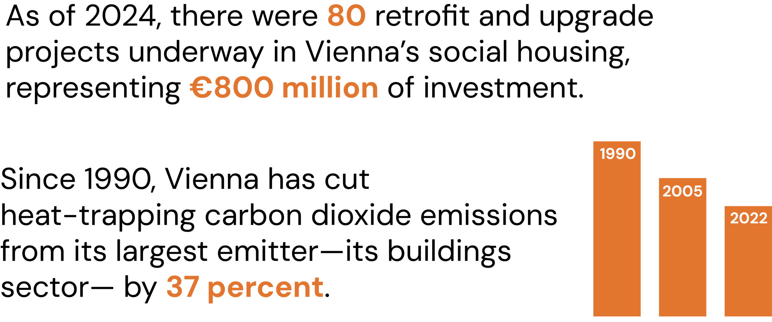 Infographic displays two sections of text:
Top: As of 2024, there were 80 retrofit and upgrade projects underway in Vienna’s social housing, representing €800 million of investment.
Bottom: Since 1990, Vienna has cut heat-trapping carbon dioxide emissions from its largest emitter—its buildings sector— by 37 percent.
The bottom text is accompanied by three vertical bars, illustrating a reduction in emissions from 1990 to 2005 to 2022. Reductions decreased 37% over that time period and 20% between 2005 and 2022.