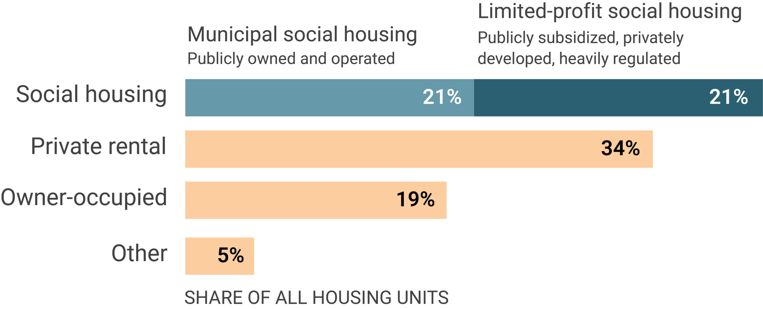 Bar chart showing the share of all housing units by tenure type. "Social housing" is split equally between "Municipal social housing" (publicly owned and operated) and "Limited-profit social housing" (publicly subsidized, privately developed, heavily regulated), each comprising 21%. "Private rental" accounts for 34%, "Owner-occupied" for 19%, and "Other" for 5%.