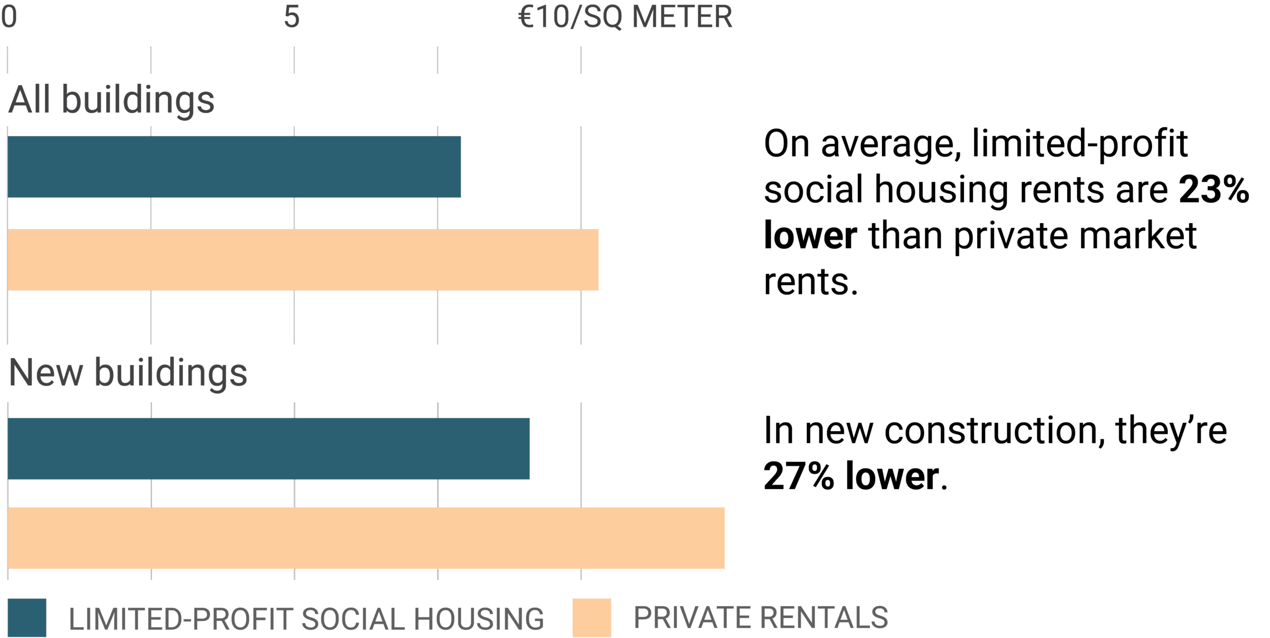 Bar chart comparing average rents (€ per square meter) between limited-profit social housing and private rentals. For all buildings, limited-profit social housing rents are about €8 vs. €10 for private rentals. For new buildings, limited-profit social housing rents are about €9 vs. nearly €12. Accompanying text states that limited-profit social housing rents are 23% lower on average than private market rents, and 27% lower in new construction.