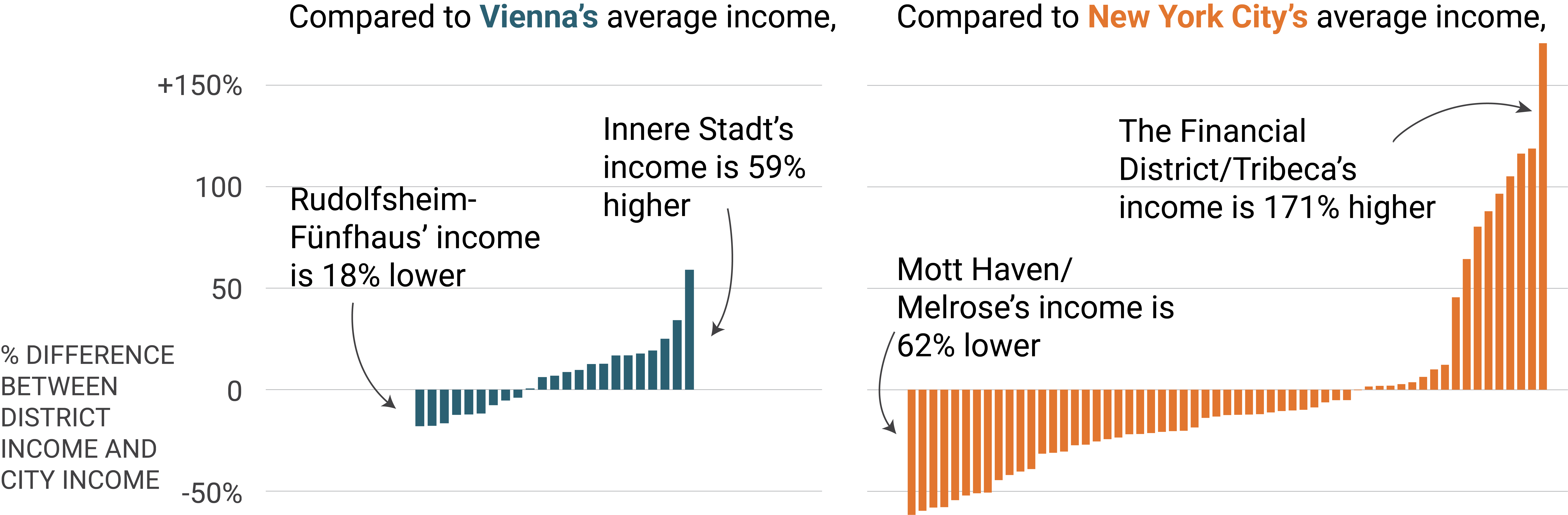 Side-by-side bar charts compare district incomes to citywide averages in Vienna and New York City. In Vienna, district income differences are relatively moderate—Rudolfsheim-Fünfhaus is 18% below average, while Innere Stadt is 59% above. In New York City, income disparities are much greater—Mott Haven/Melrose is 62% below the city average, while the Financial District/Tribeca is 171% above. The chart highlights larger income inequality in NYC compared to Vienna.