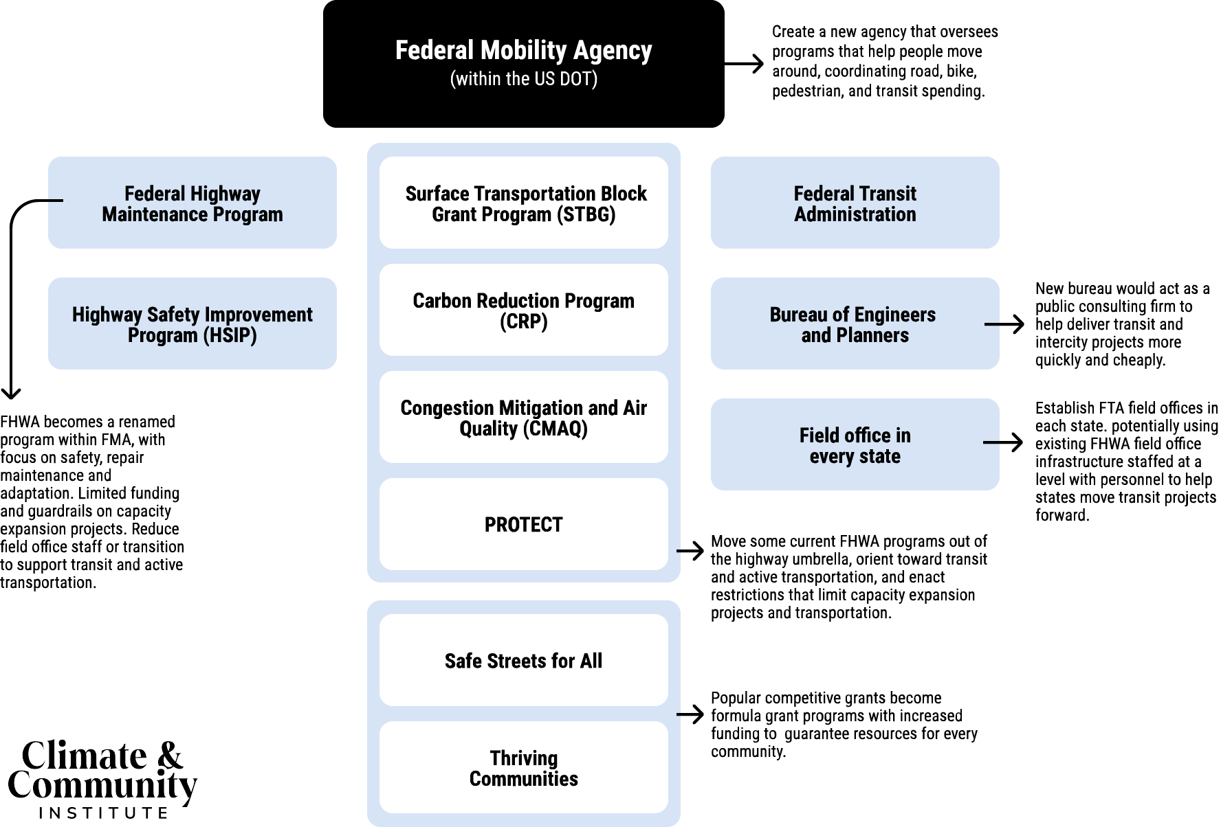 A diagram shows a proposed organizational structure for a new "Federal Mobility Agency (within the US DOT)" The FMA would create a new agency that oversees programs that help people move around, coordinating road, bike, pedestrian, and transit spending.
Included programs are:
Federal Highway Maintenance Program: FHWA becomes a renamed program within FMA, with focus on safety, repair maintenance and adaptation. Limited funding and guardrails on capacity expansion projects. Reduce field office staff or transition to support transit and active transportation.
Highway Safety Improvement Program (HSIP)
Federal Transit Administration
Bureau of Engineers and Planners would be a new bureau acting as a public consulting firm to help deliver transit and intercity projects more quickly and cheaply.
Field offices in every state to be established, potentially using existing FHWA field office infrastructure staffed at a level with personnel to help states move transit projects forward.
Surface Transportation Block Grant Program (STBG), Carbon Reduction Program (CRP), Congestion Mitigation and Air Quality (CMAQ), and PROTECT are grouped together with the goal to move some current FHWA programs out of the highway umbrella, orient toward transit and active transportation, and enact restrictions that limit capacity expansion projects and transportation.
Safe Streets for All and Thriving Communities, popular competitive grants, would become formula grant programs with increased funding to guarantee resources for every community.