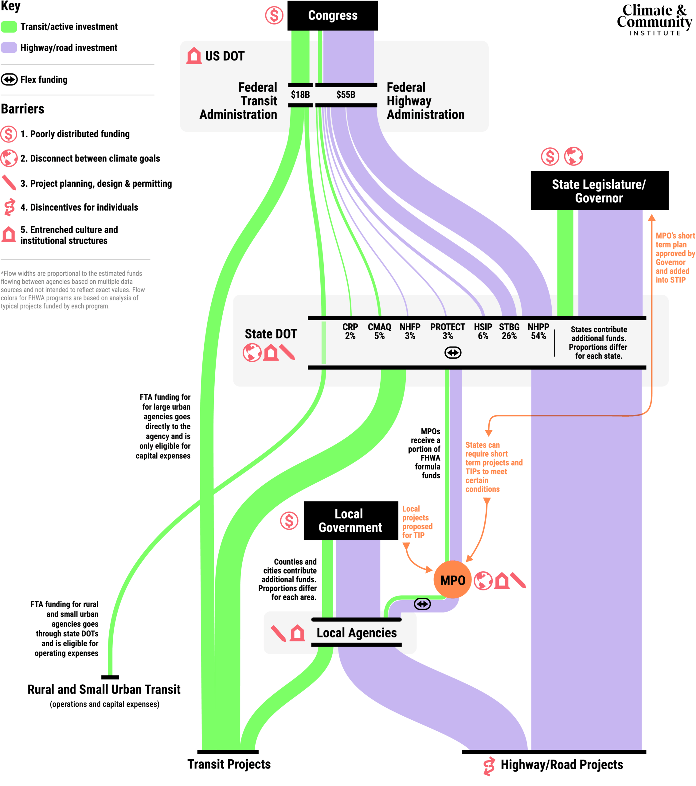 This graphic illustrates how federal transportation funding flows from Congress through the U.S. Department of Transportation (USDOT) to state and local entities, and emphasizes that significantly higher proportions of funding flow to road infrastructure as compared to transit and walkable, bikeable streets infrastructure. The diagram highlights two main branches of federal funding: $18B through the Federal Transit Administration and $55B through the Federal Highway Administration. These funds are allocated to state Departments of Transportation (DOTs) via various programs—like STBG, NHPP, and CMAQ—with each program representing different proportions of total funding. States often contribute additional funds. From state DOTs, money flows down to local governments and agencies, often guided by Metropolitan Planning Organizations (MPOs), which help prioritize and propose local projects in short-term plans. These plans must meet federal and sometimes state conditions and be approved by governors. The diagram emphasizes the layered approval and coordination process among federal, state, and local levels before transportation projects are implemented. It also identifies five barriers that prevent funding from giving people transportation choices beyond the automobile: 1) poorly distributed funding; 2) a disconnect between climate goals and transportation planning; 3) project planning, design and permitting processes that prioritize cars; 4) disincentives for individuals to use socially beneficial transportation options; and entrenched culture and institutional structures.