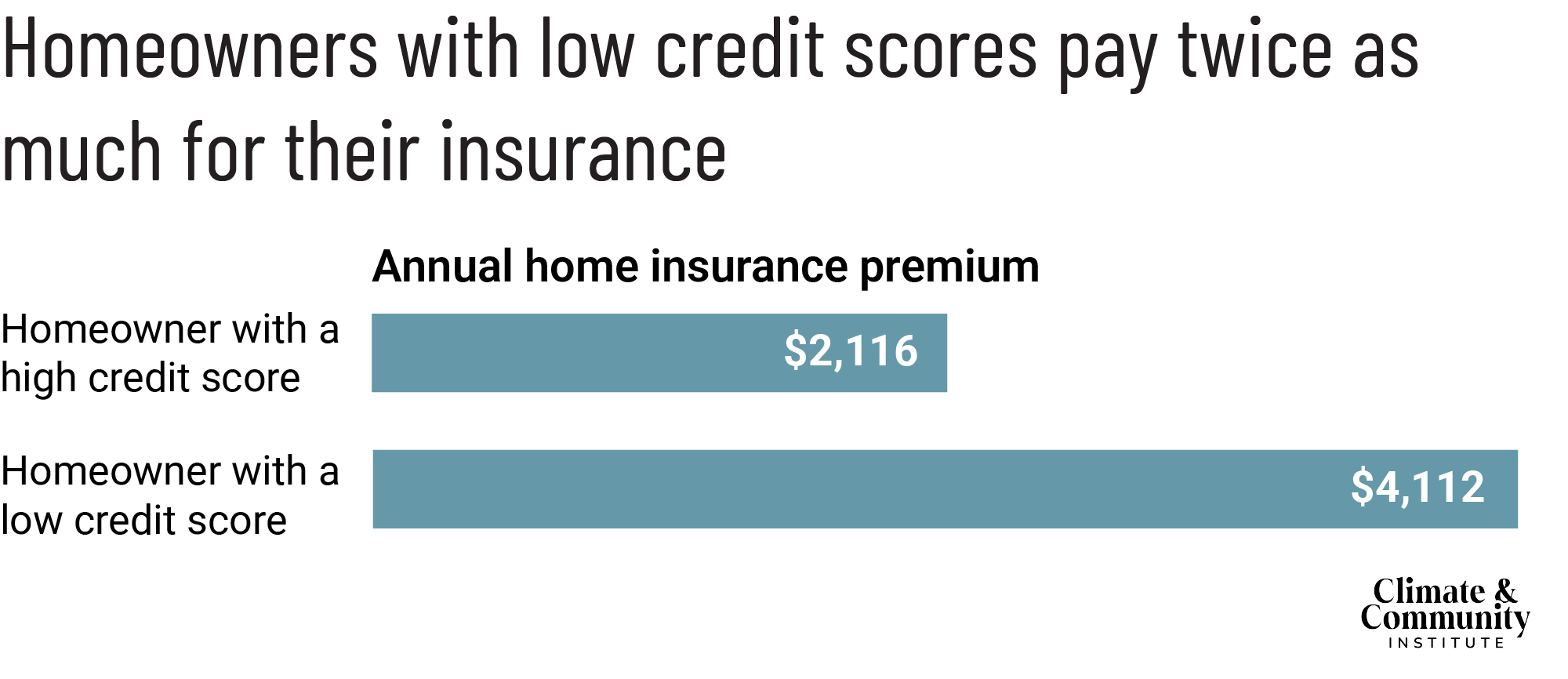 Title: Homeowners with low credit scores pay twice as much for their insurance.
Annual home insurance premium cost for a homeowner with a high credit score: $2,116
Annual home insurance premium cost for a homeowner with a low credit score: $4,112