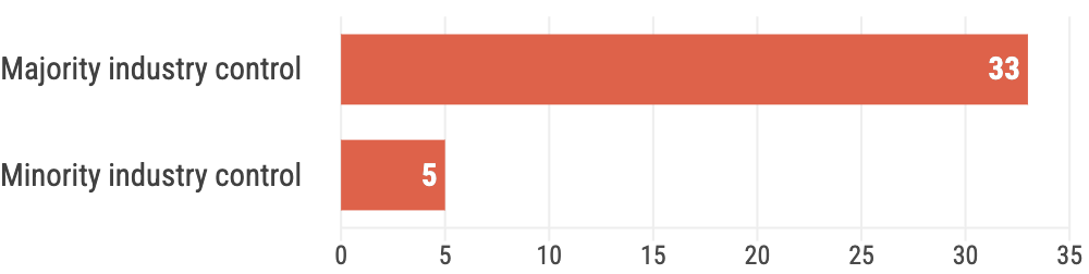 Majority industry control: 33, Minority industry control: 5