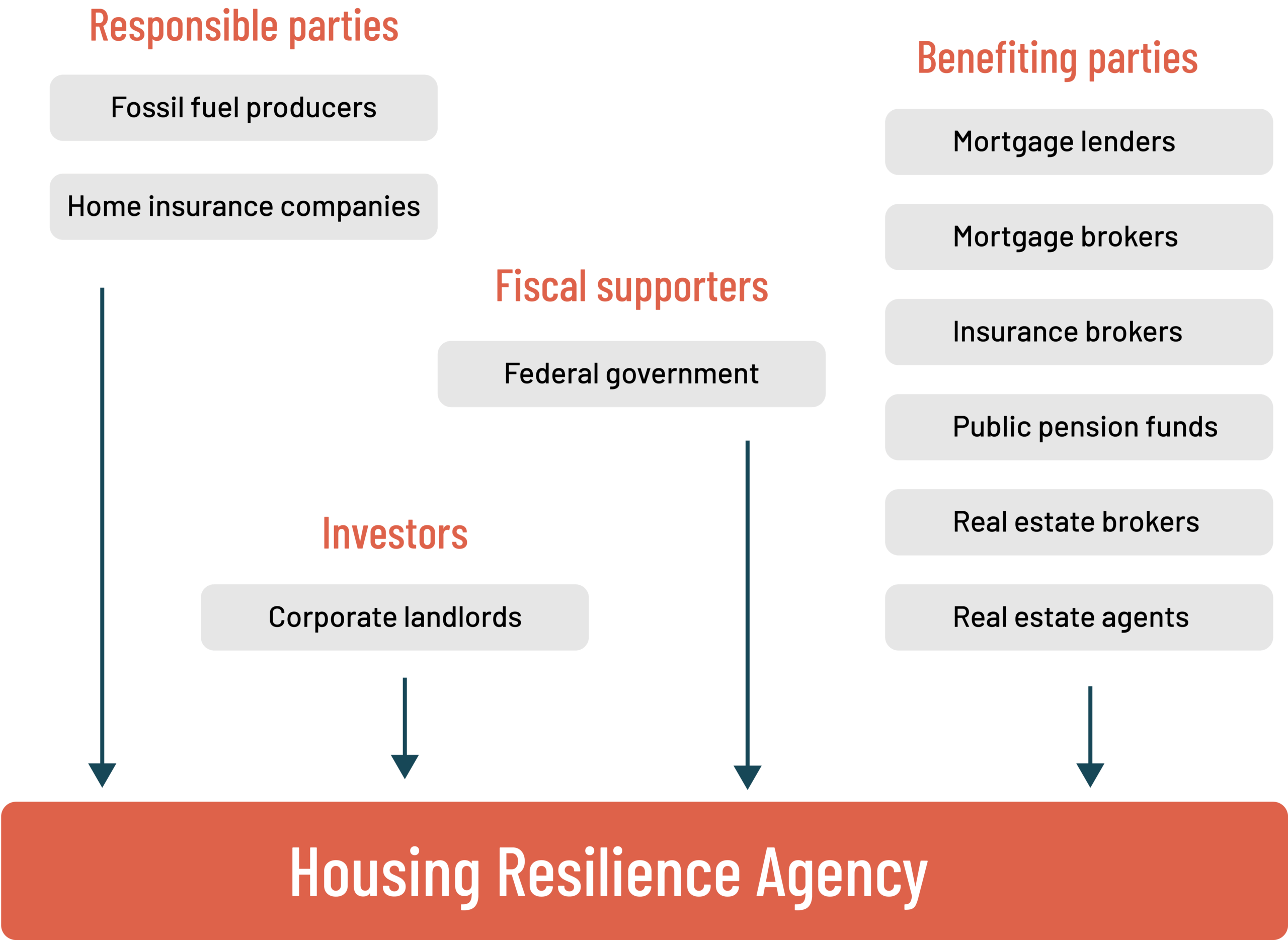HRAs would be funded by a variety of sources. Responsible parties include fossil fuel producers and home insurance companies. Investors include corporate landlords. Fiscal supporters include federal government. Benefiting parties include mortgage lenders, mortgage brokers, insurance brokers, public pension funds, real estate brokers, and real estate agents.