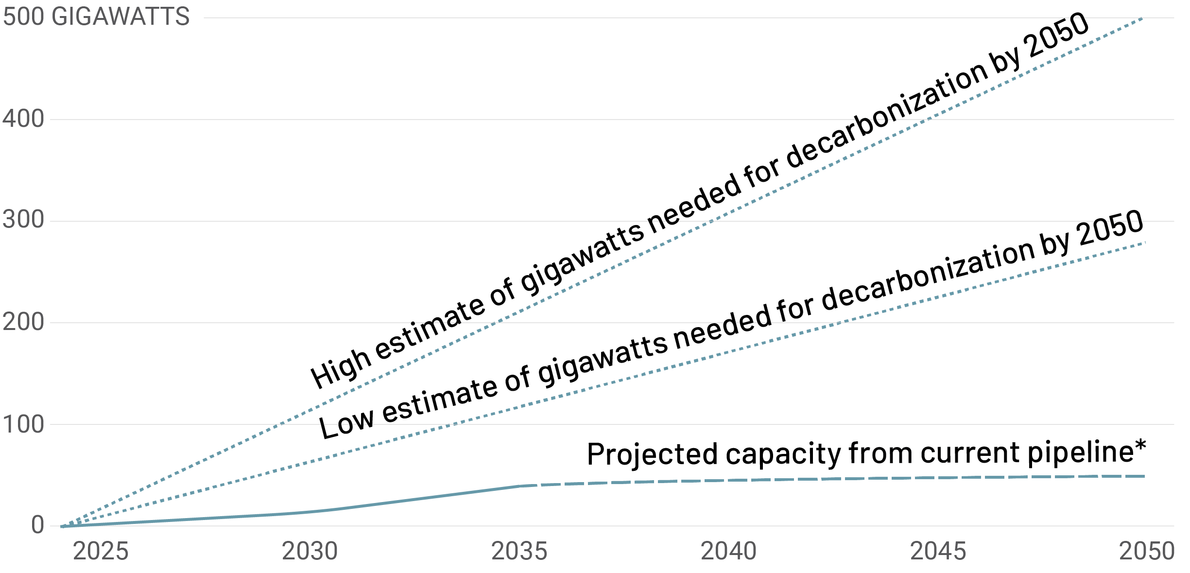 US offshore wind development is off track. Different decarbonization pathways show that the United States needs between 270 and 485 gigawatts  of offshore wind to decarbonize by 2050, with the higher-end estimates signifying full electrification from purely renewable energy sources. As of May 2024 the United States’ actual offshore wind pipeline contained just 50 GW of projects with a developer for a leased area, with only 0.174 GW currently built and just a quarter of that pipeline projected to be built by 2030.