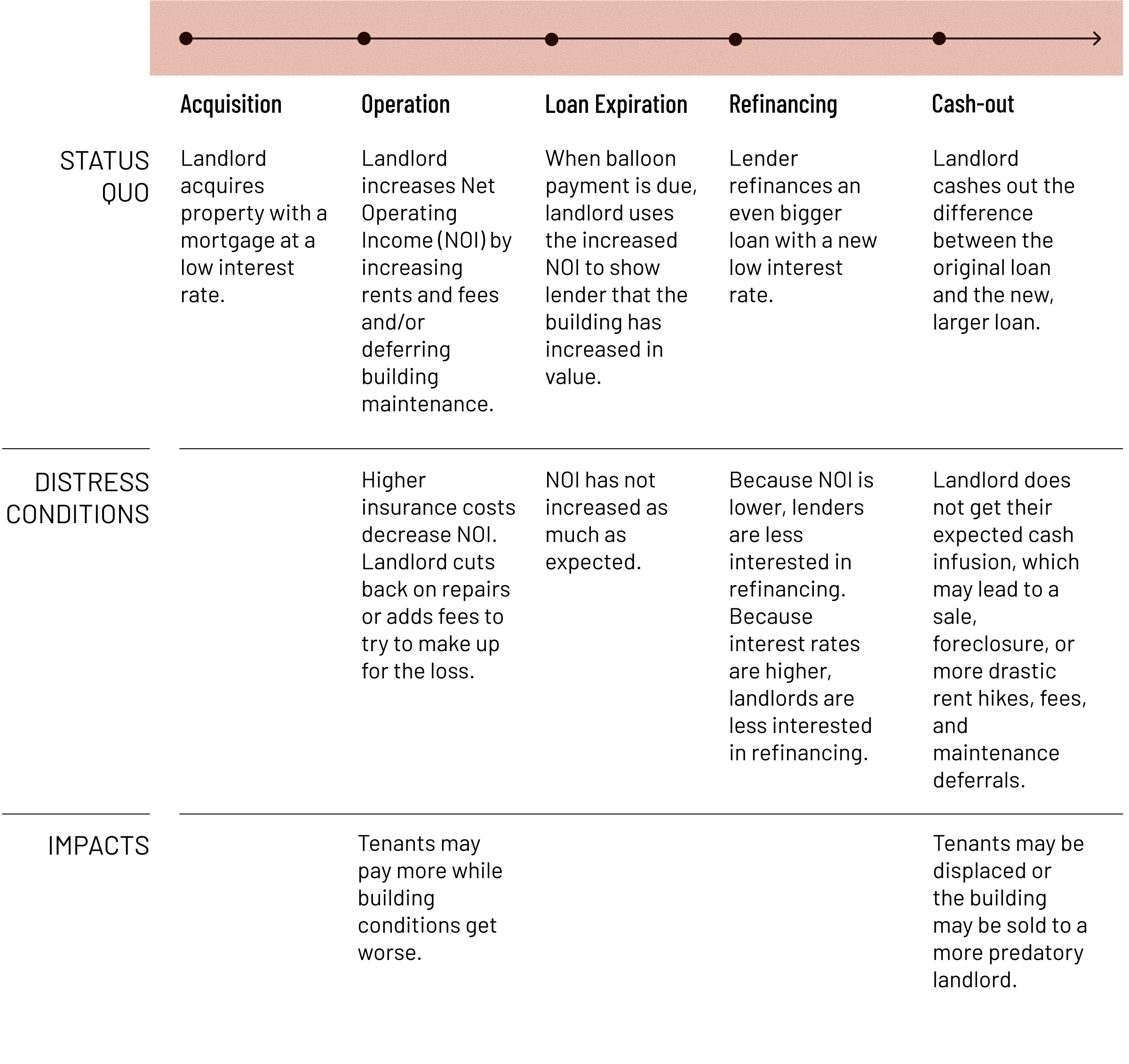 A timeline diagram showing five stages of commercial real estate financing, with three rows comparing outcomes. The timeline progresses from left to right through: Acquisition, Operation, Loan Expiration, Refinancing, and Cash-out. In status quo conditions, a landlord acquires property with a low-interest mortgage, increases Net Operating Income by raising rents and deferring maintenance, uses the increased NOI to refinance at loan expiration, secures an even larger loan at a new low interest rate, and finally cashes out the difference between loans. In conditions of distress, higher insurance costs decrease NOI and landlords further cut repairs or add fees; NOI doesn't increase as expected; lenders become less interested in refinancing due to lower NOI and higher interest rates; and landlords can’t cash out as expected, potentially leading to sale, foreclosure, or drastic rent hikes and maintenance deferrals. Possible impacts on tenants are that during operation, tenants pay more while building conditions worsen and if a landlord faces distress, tenants may be displaced or the building sold to a more predatory landlord.