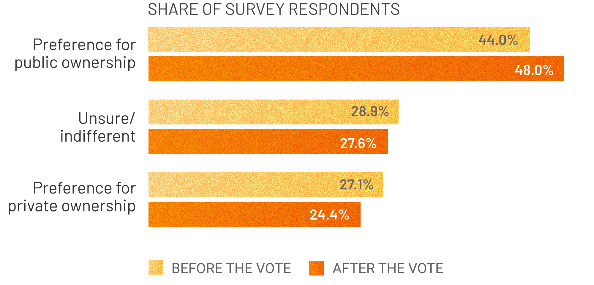 Before the vote, 44.0% of survey respondents stated a preference for public ownership, 28.9% stated they were unsure or indifferent, and 27.1% stated a preference for private ownership. Following the vote, 48.0% of respondents stated a preference for public ownership, 27.6% stated they were unsure or indifferent, and 24.4% stated a preference for private ownership.