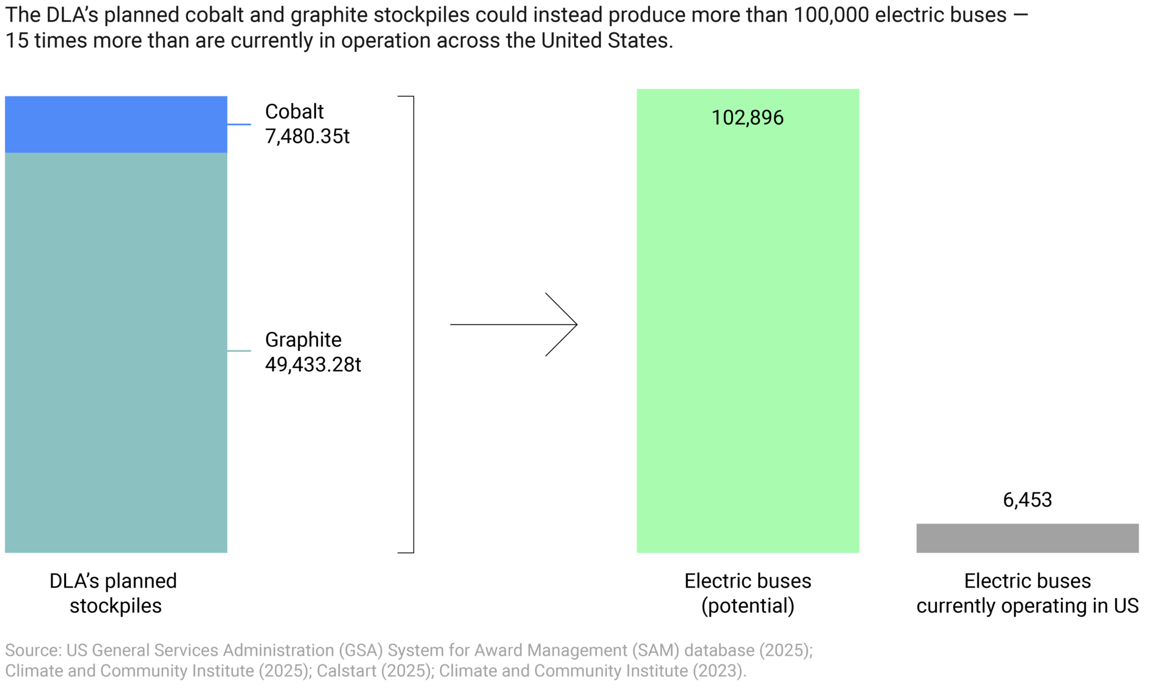 Title: Cobalt and Graphite Stockpiles Could Electrify US Transit

Subheading: The DLA’s planned cobalt and graphite stockpiles could instead produce more than 100,000 electric buses – roughly 15 times the number currently operating in the United States

DLA’s planned stockpiles include 7,480.35 tons of cobalt and 49,433.28 tons of graphite.

Those amounts of cobalt and graphite could be used to produce 102,896 electric buses. There are currently 6,453 electric buses operating in the US.

Sources: US General Services Administration (GSA) System for Award Management (SAM) database (2025); Climate and Community Institute (2025); Calstart (2025); Climate and Community Institute (2023).