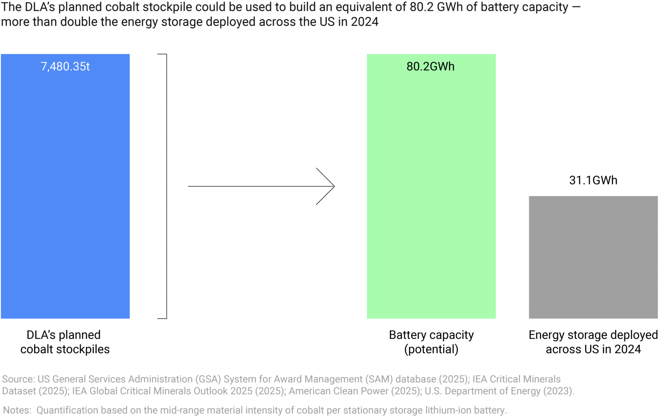 Title: Potential Grid Battery Storage Expansion from Cobalt Stockpile

Subheading: The DLA’s planned stockpile of 7,480.35 tons of cobalt could be used to build an equivalent of 80.2 GWh of battery capacity — more than double the energy storage deployed across the US in 2024 (31.1GWh).

Sources: US General Services Administration (GSA) System for Award Management (SAM) database (2025); IEA Critical Minerals Dataset (2025); IEA Global Critical Minerals Outlook 2025 (2025);, American Clean Power (2025); U.S. Department of Energy (2023). Notes: Quantification based on the mid-range material intensity of cobalt per stationary storage lithium-ion battery.