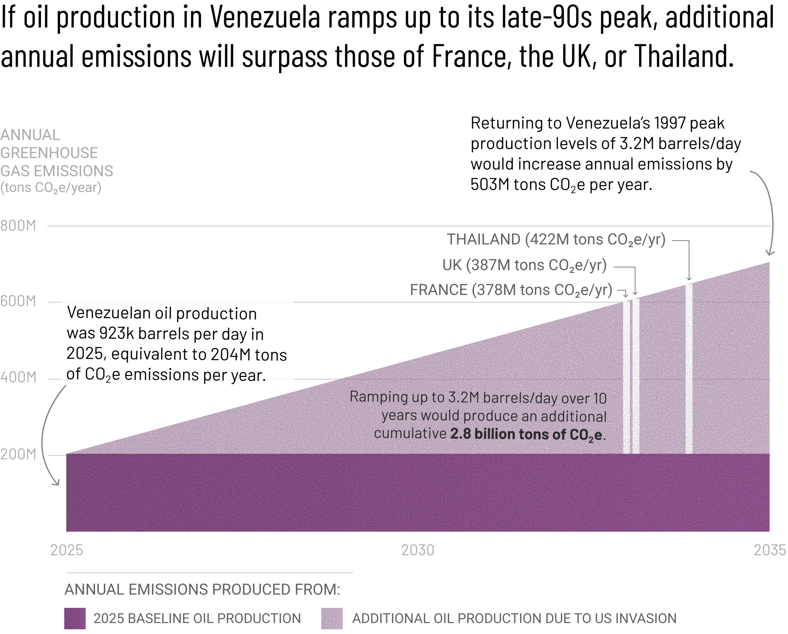 Title: *If oil production in Venezuela ramps up to its late-90s peak, additional annual emissions will surpass those of France, the UK, or Thailand.*
Takeaways:
- *Venezuelan oil production was 923k barrels per day in 2025, equivalent to 204M tons of CO₂e emissions per year.*
- *Returning to Venezuela’s 1997 peak production levels of 3.2M barrels/day would increase annual emissions by 503M tons CO₂e per year. This can be compared to the annual emissions of France (378M tons CO₂e/yr), the UK (387M tons CO₂e/yr), or Thailand (422M tons CO₂e/yr).*
- *Ramping up to 3.2M barrels/day over 10 years would produce an additional cumulative 2.8 billion tons of CO₂e.*