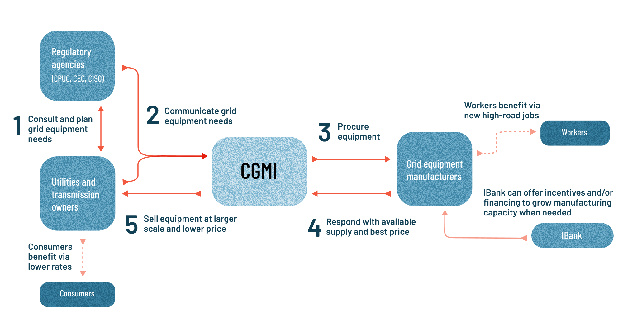 Step 1: *Regulatory agencies (CPUC, CEC, CISO)* consult *Utilities and transmission owners Consult and between them they plan grid equipment needs*
Step 2: *Regulatory agencies* and *Utilities and transmission owners c*ommunicate grid equipment needs to *CGMI.*
Step 3: CGMI p*rocures equipment* from *Grid equipment manufacturers.*
Step 4: *Grid equipment manufacturers respond with available supply and best prices* to CGMI.
Step 5: CGMI sells *equipment at a larger scale and lower price* to utilities and transmission owners.
California IBank can offer incentives and/or financing to grow manufacturing capacity when needed. Increased manufacturing capacity results in new high-road jobs for workers.
Utility and transmission owners obtain equipment and lower prices, leading to lower utility bills for consumers.