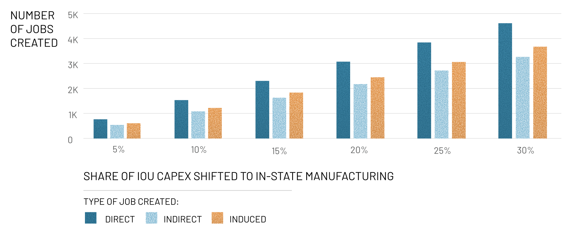 A multiple bar chart shows the following numbers:
If 5% of IOU capital expenditures are met through new in-state manufacturing it will produce 770 direct jobs, 545 indirect jobs, and 614 induced jobs (1,929 total).
If 10% of IOU capital expenditures are met through new in-state manufacturing it will produce 1,540 direct jobs, 1,091 indirect jobs, and 1,227 induced jobs (3,858 total).
If 15% of IOU capital expenditures are met through new in-state manufacturing it will produce 2,310 direct jobs, 1,636 indirect jobs, and 1,841 induced jobs (5,788 total).
If 20% of IOU capital expenditures are met through new in-state manufacturing it will produce 3,081 direct jobs, 2,182 indirect jobs, and 2,454 induced jobs (7,717 total).
If 25% of IOU capital expenditures are met through new in-state manufacturing it will produce 3,851 direct jobs, 2,727 indirect jobs, and 3,068 induced jobs (9,646 total).
If 30% of IOU capital expenditures are met through new in-state manufacturing it will produce 4,621 direct jobs, 3,273 indirect jobs, and 3,682 induced jobs (11,575 total).