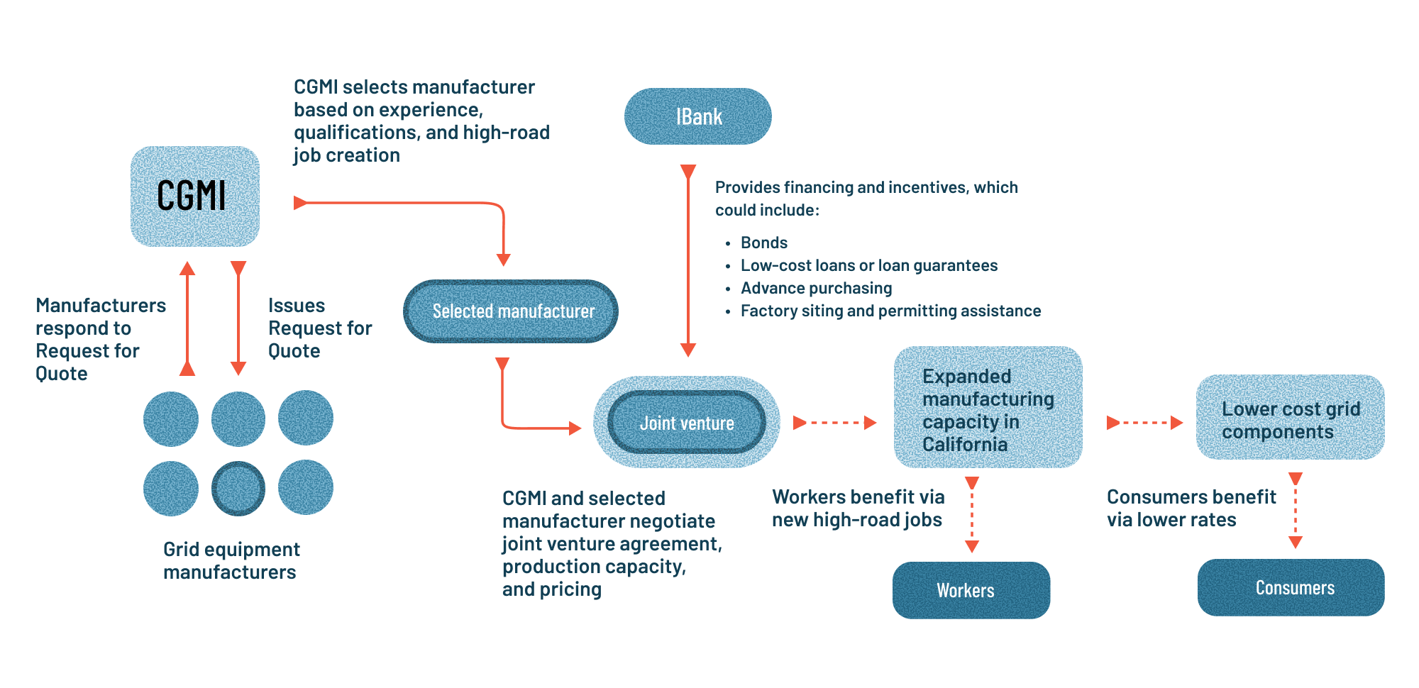 The CGMI issues a Request for Quote to grid equipment manufacturers and manufacturers respond.
The CGMI selects a manufacturer based on experience, qualifications, and high-road job creation.
The CGMI and selected manufacturer negotiate a joint venture agreement, production capacity, and pricing.
IBank provides financing and incentives, which could include bonds, low-cost loans or loan guarantees, advance purchasing, and/or factory siting and permitting assistance
The joint venture leads to expanded manufacturing capacity in California, benefitting workers via new high-road jobs.
The expanded manufacturing capacity leads to lower-cost grid components, benefitting consumers via lower rates.