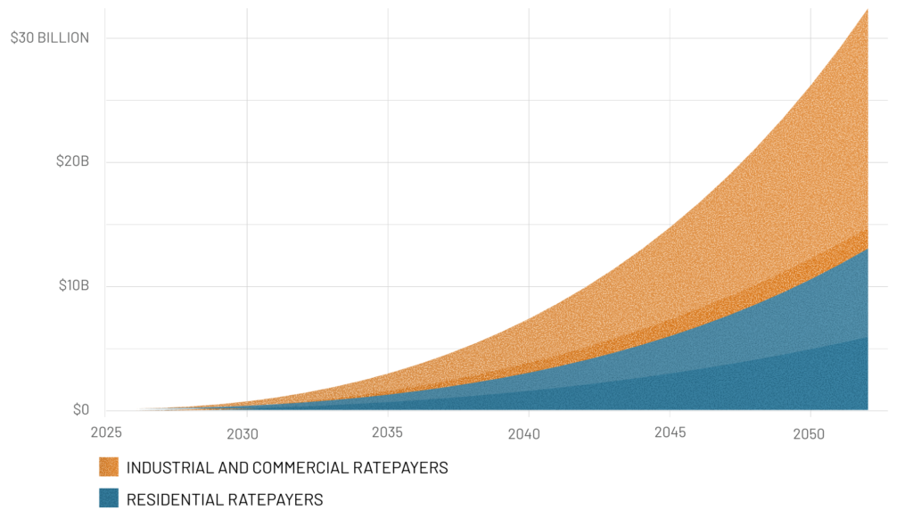 An area chart showing the increasing annual savings to California ratepayers from 2026 through approximately 2052. An orange area representing industrial and commercial ratepayer savings is stacked on top of a blue area representing residential ratepayer savings. Darker colors show a low-range estimate of each category of savings and lighter colors show a high-range estimate.
The chart shows that compared to a scenario in which electrical equipment costs continue to rise at their current rate, declining costs would lead to $20–$37 billion in cumulative savings by 2040 and $100–$200 billion by 2050, with annual savings growing from $583 million in 2030 to over $26 billion in 2050 at the high end.