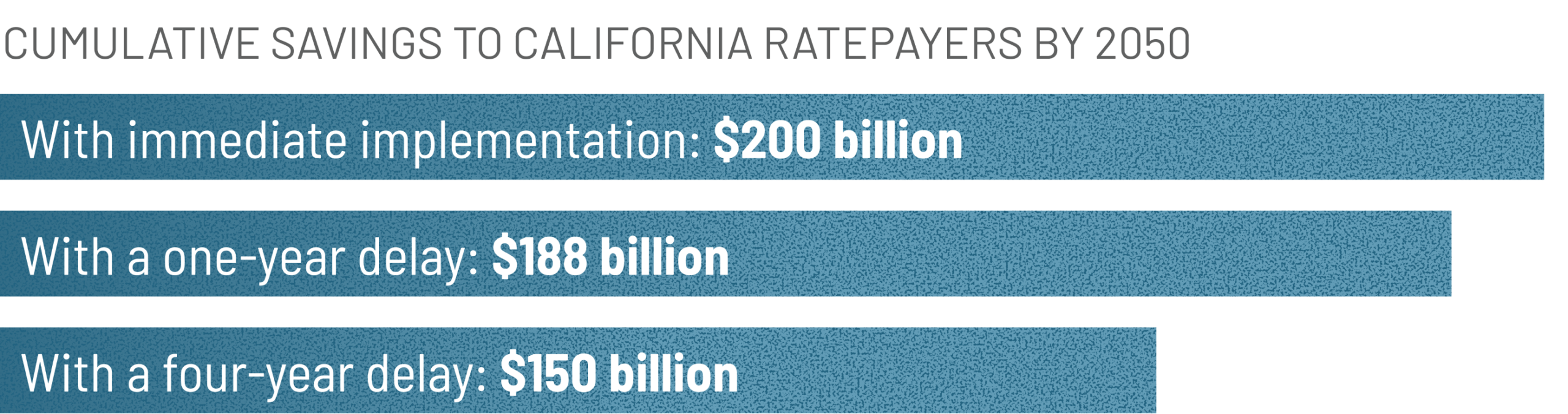 CCumulative savings to California ratepayers by 2050:

With immediate implementation: 
$200 billion

With a one-year delay: 
$188 billion

With a four-year delay: 
$150 billion
