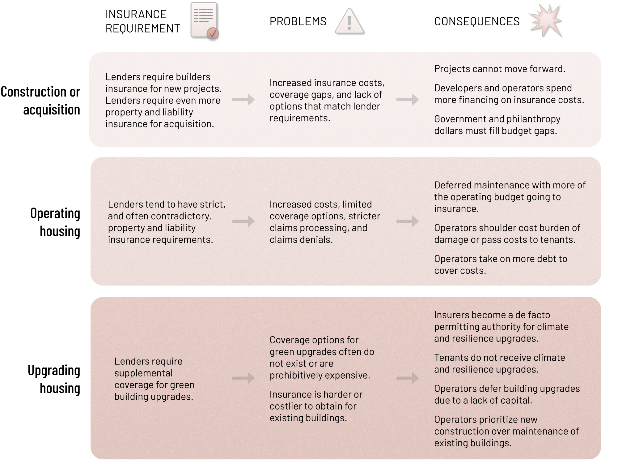 Diagram title: Insurers shape affordable housing at every step.

During construction or acquisition–

Insurance requirement: Lenders require builders insurance for new projects. Lenders require even more property and liability insurance for acquisition. Problems: Increased insurance costs, coverage gaps, and lack of options that match lender requirements. Consequences: Projects cannot move forward. Developers and operators spend more financing on insurance costs. Government and philanthropy dollars must fill budget gaps.

During operation of housing–

Insurance requirement: Lenders tend to have strict, and often contradictory, property and liability insurance requirements. Problems: Increased costs, limited coverage options, stricter claims processing, and claims denials. Consequences: Deferred maintenance with more of the operating budget going to insurance. Operators shoulder cost burden of damage or pass costs to tenants. Operators take on more debt to cover costs.

During upgrading of housing–

Insurance requirement: Lenders require supplemental coverage for green building upgrades. Problems: Coverage options for green upgrades often do not exist or are prohibitively expensive. Insurance is harder or costlier to obtain for existing buildings. Consequences: Insurers become a de facto permitting authority for climate and resilience upgrades. Tenants do not receive climate and resilience upgrades. Operators defer building upgrades due to a lack of capital. Operators prioritize new construction over maintenance of existing buildings.